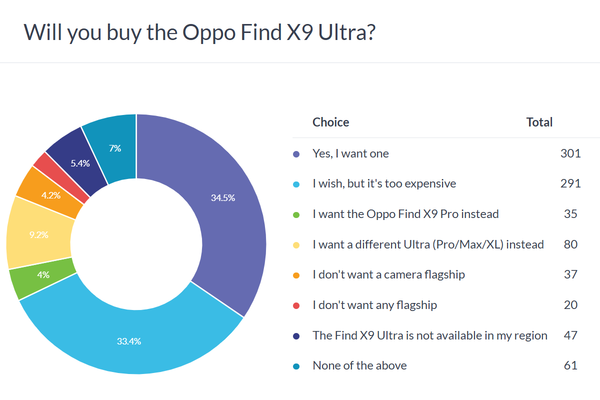 Oppo Find X9 Ultra poll results