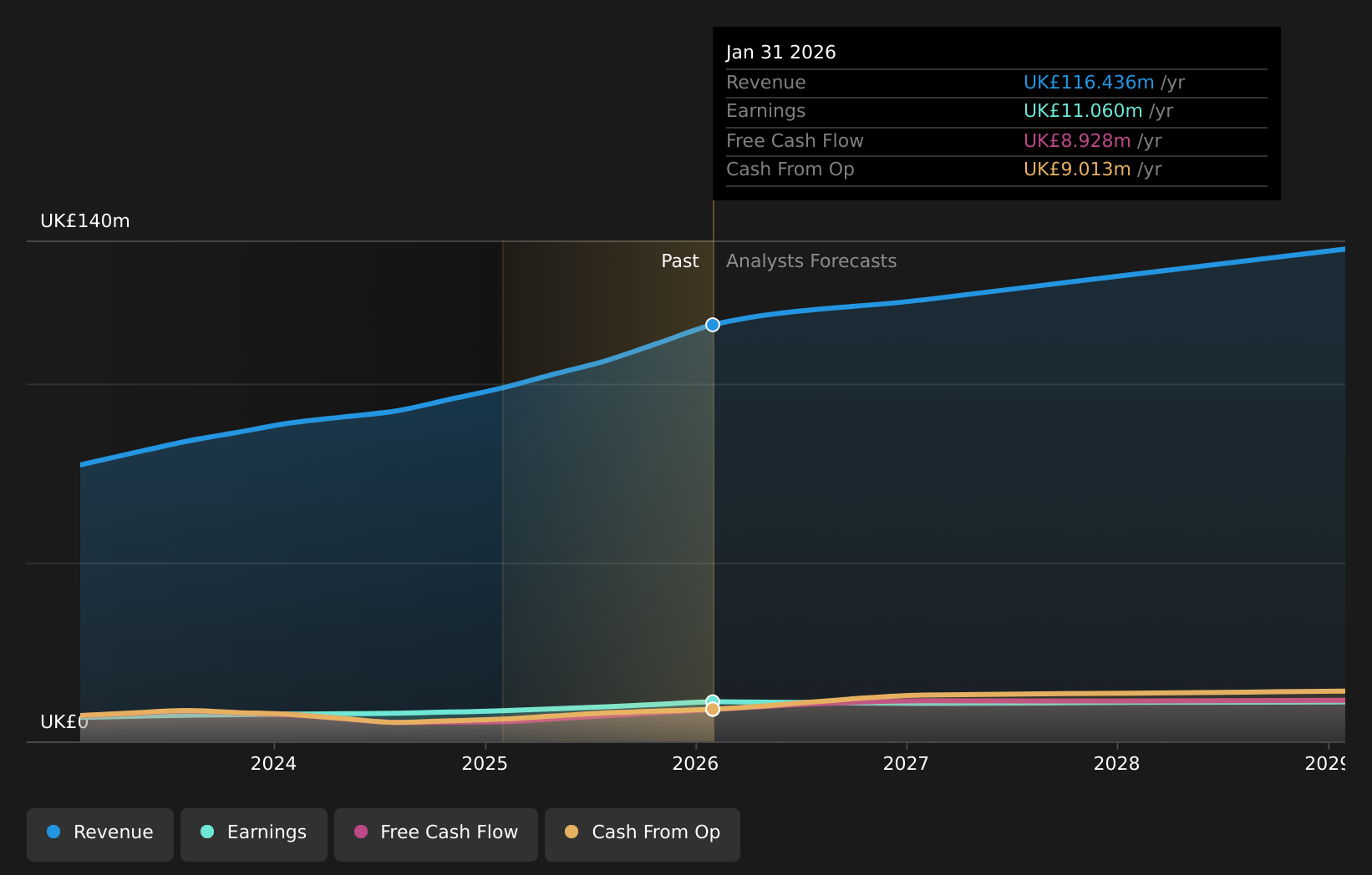 AIM:KEYS Earnings and Revenue Growth as at May 2026