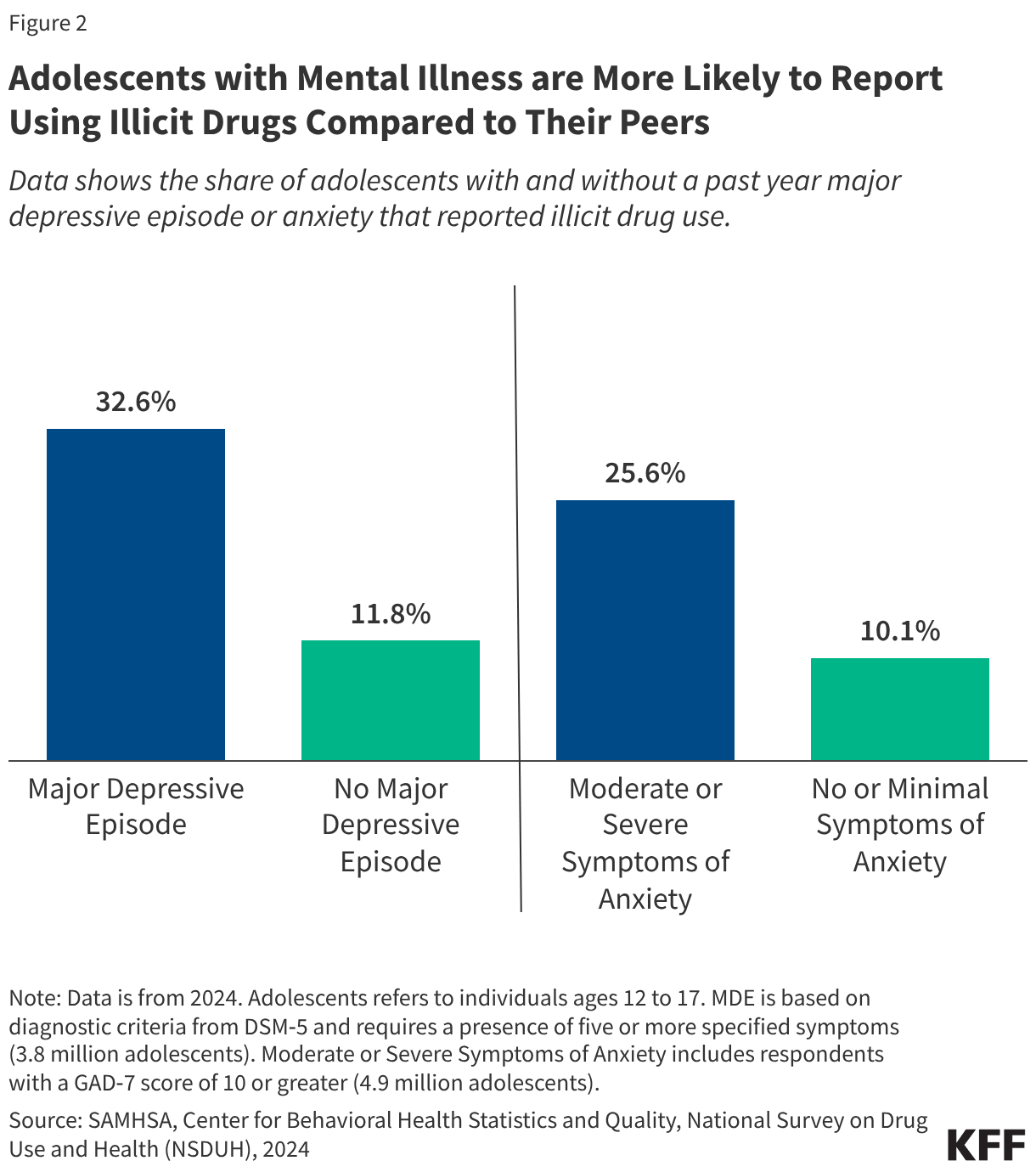 Adolescents with Mental Illness are More Likely to Report Using Illicit Drugs Compared to Their Peers (Column Chart)
