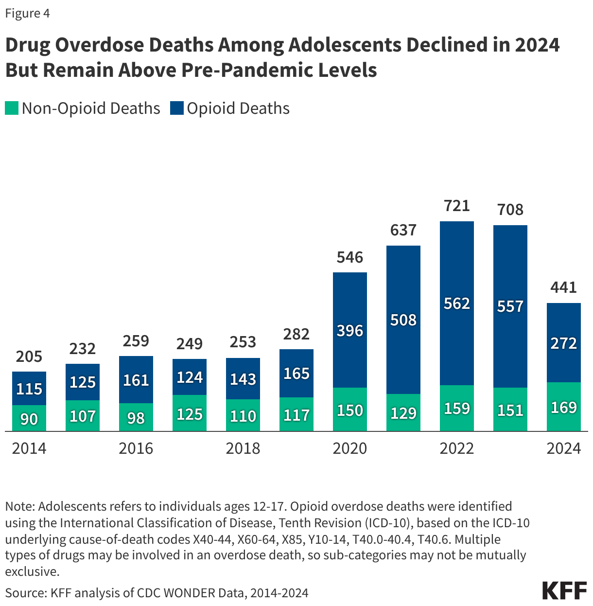 Drug Overdose Deaths Among Adolescents Declined in 2024 But Remain Above Pre-Pandemic Levels (Stacked column chart)