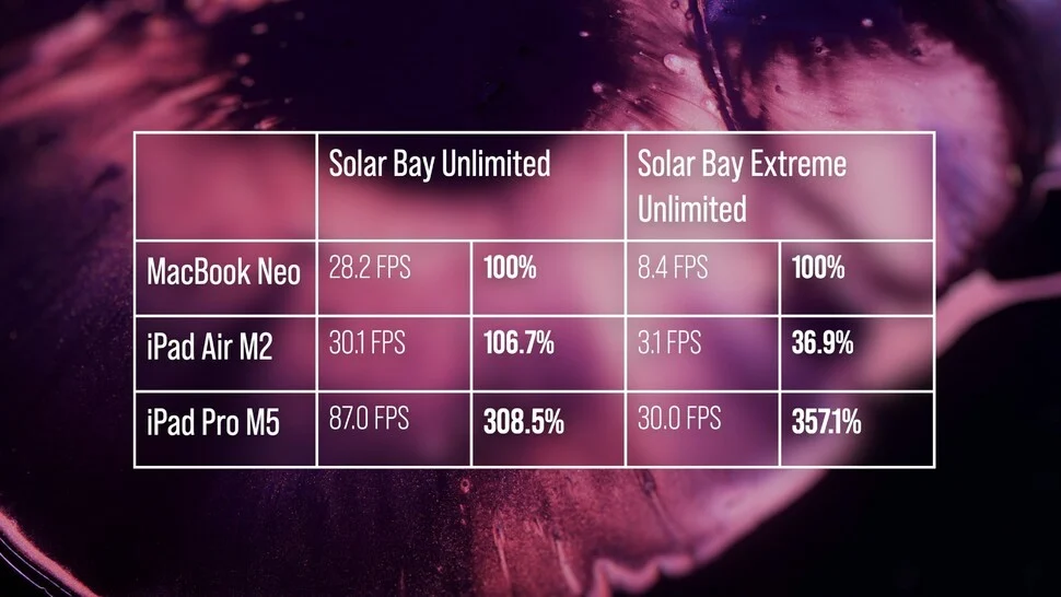 Macbook Neo review: synthetic benchmarks