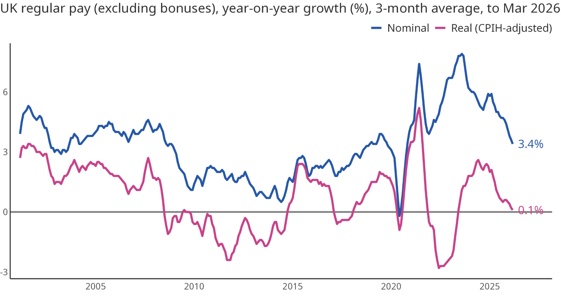 UK Employment Figures, May 2026: Labour Market Deterioration Deepens as Costs and Conflict Bite