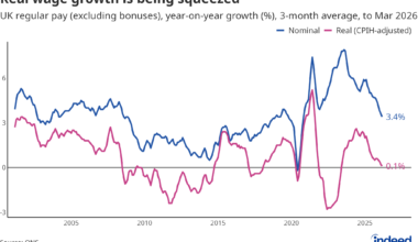 UK Employment Figures, May 2026: Labour Market Deterioration Deepens as Costs and Conflict Bite