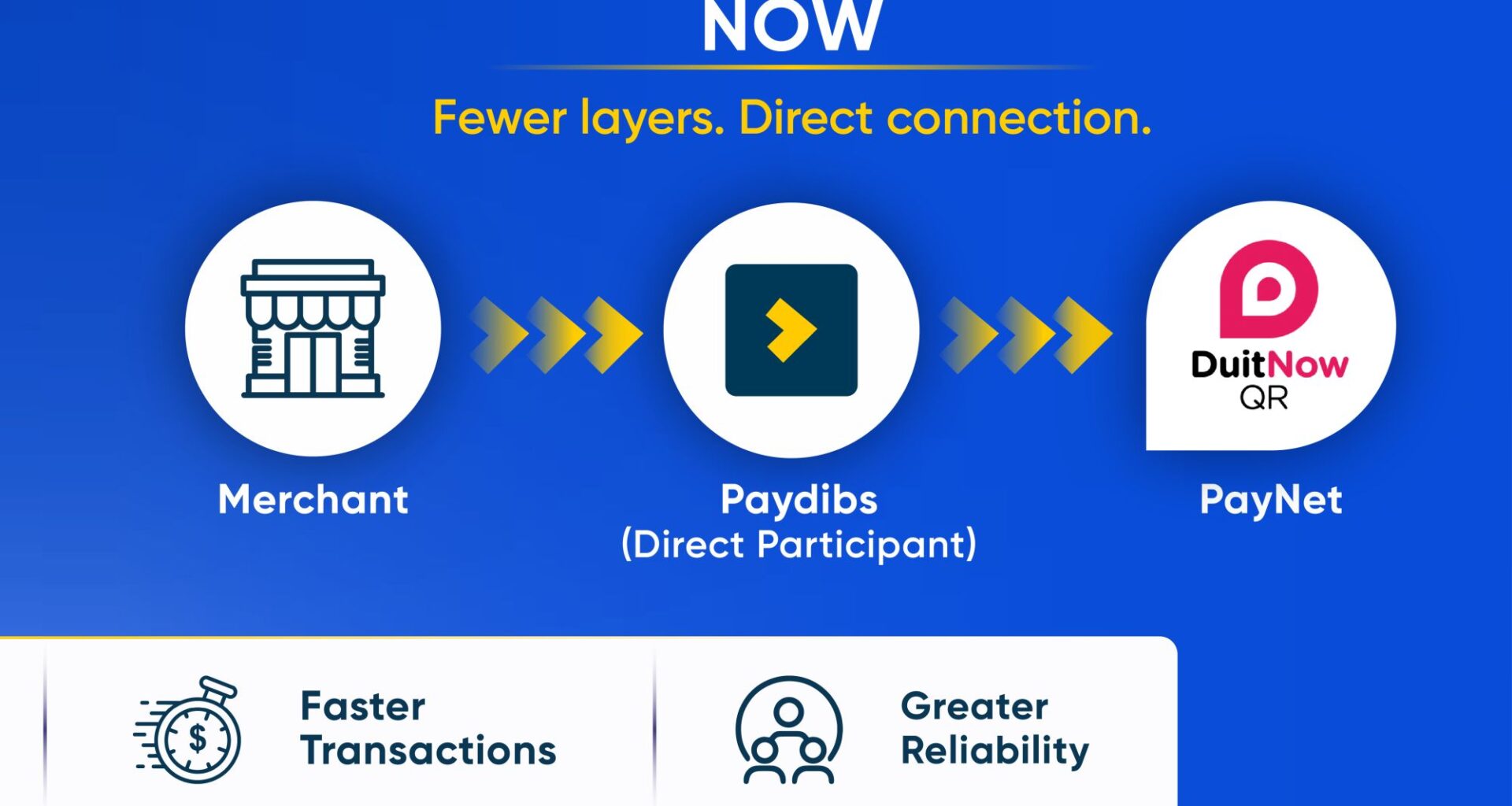 Paydibs gets direct DuitNow QR connectivity