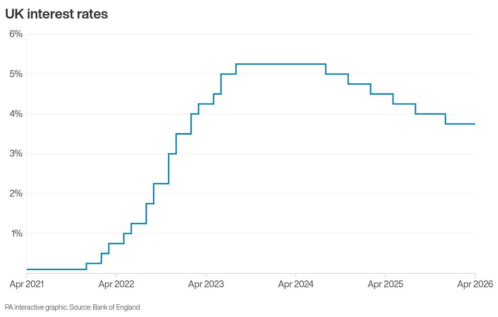 UK interest rate changes since 2021