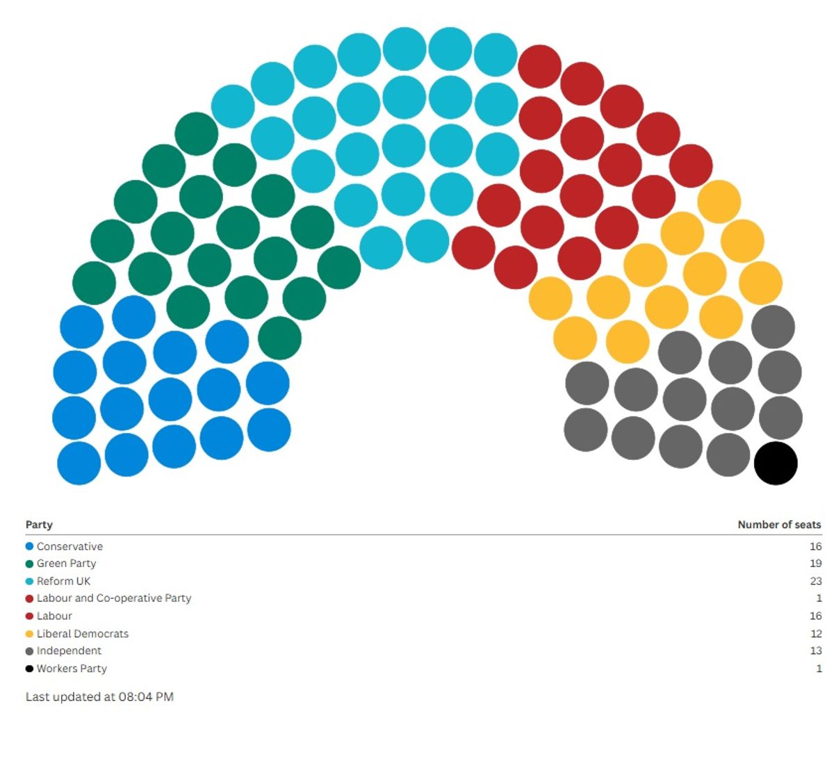 The final make-up of the 2026 Birmingham City Council representatives has been confirmed with a split in parties, as Reform lead the way with 23 seats