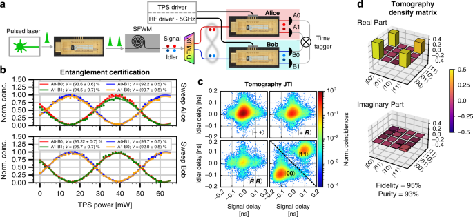 Fig. 3: Biphoton state analysis