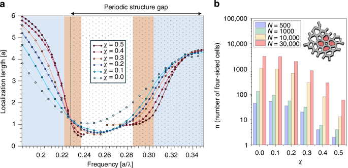 Fig. 3: Disorder-dependent localization crossover and emergence of Lifshitz-like defect states in HuD photonic networks.