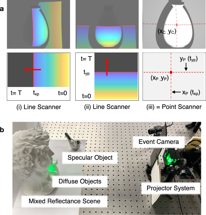 Fig. 3: Dual-scan line projector and experimental setup.