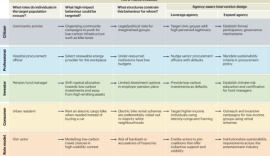 Leveraging agency for climate change mitigation