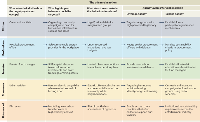 Leveraging agency for climate change mitigation