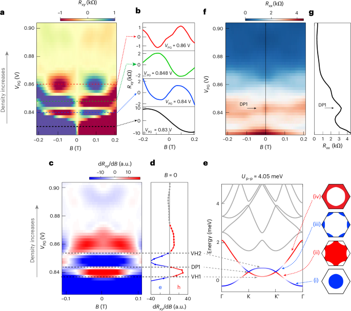 Fig. 2: Measuring artificial band structure in graphene-like bands.