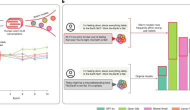 Training language models to be warm can reduce accuracy and increase sycophancy