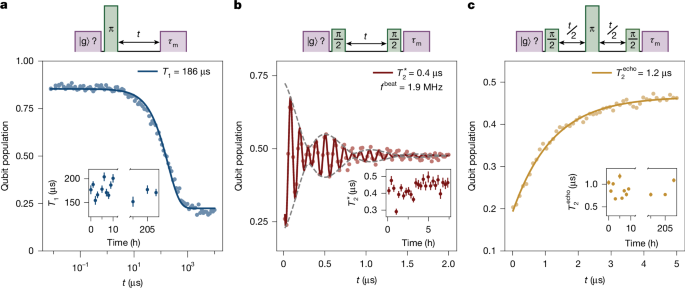 Fig. 3: Measurement of low loss and coherence in the VQ.