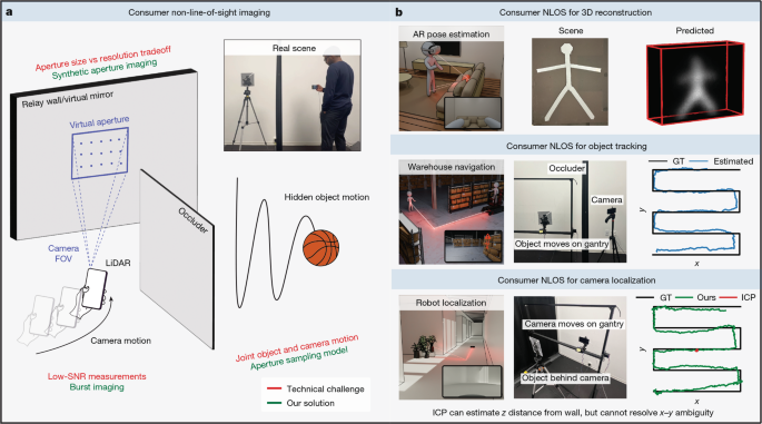 Imaging hidden objects with consumer LiDAR via motion-induced sampling