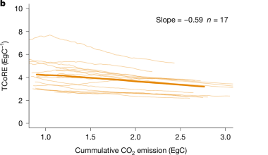 Enhanced response of extreme compound events to cumulative CO2 emissions