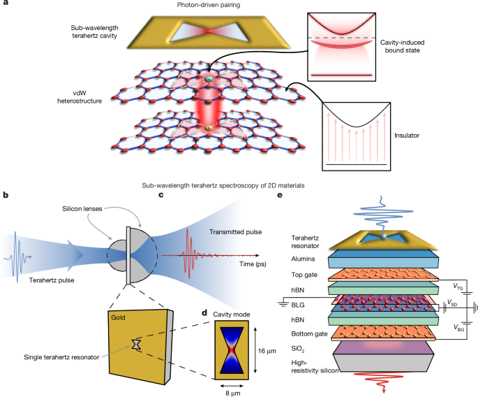 Cavity-driven attractive interactions in quantum materials