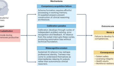 AI-induced never-skilling in medical education