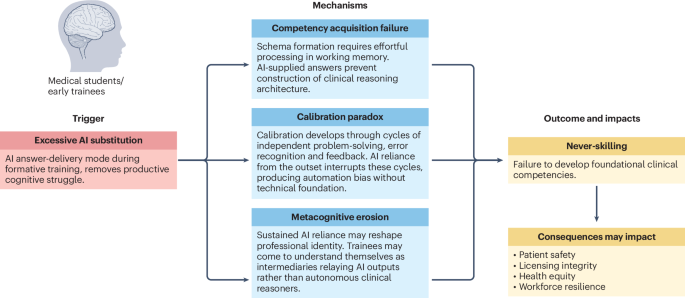 AI-induced never-skilling in medical education
