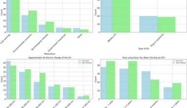 Sustainable EV adoption with clustering and predictive modelling for optimal charging infrastructure in the West Midlands and North East UK