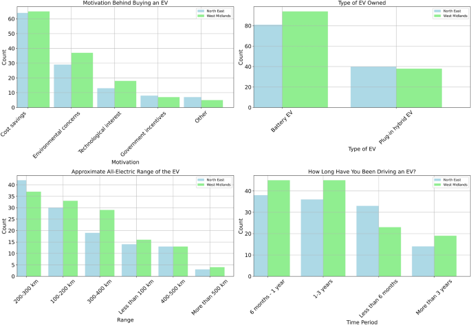 Sustainable EV adoption with clustering and predictive modelling for optimal charging infrastructure in the West Midlands and North East UK