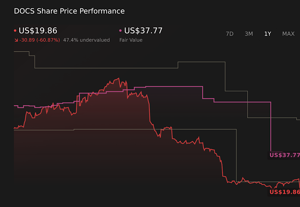 NYSE:DOCS 1-Year Stock Price Chart