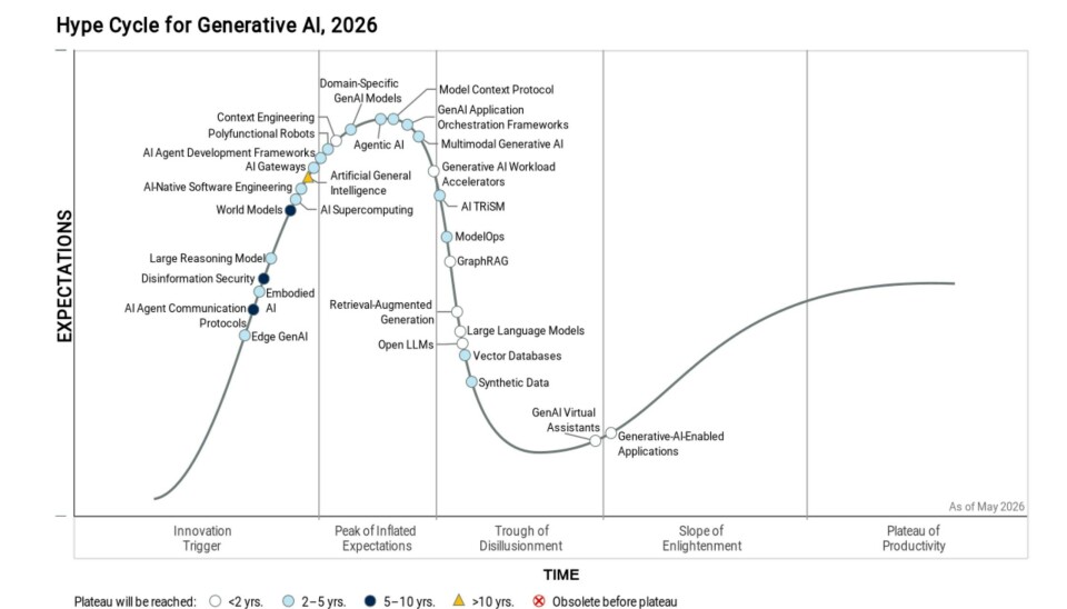 Gartner's Hype Cycle for Generative AI, 2026