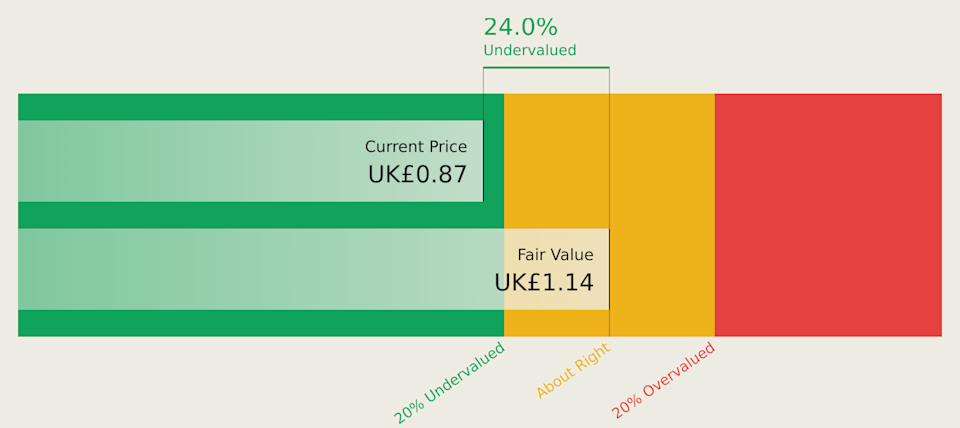 LSE:CABP Discounted Cash Flow as at May 2026