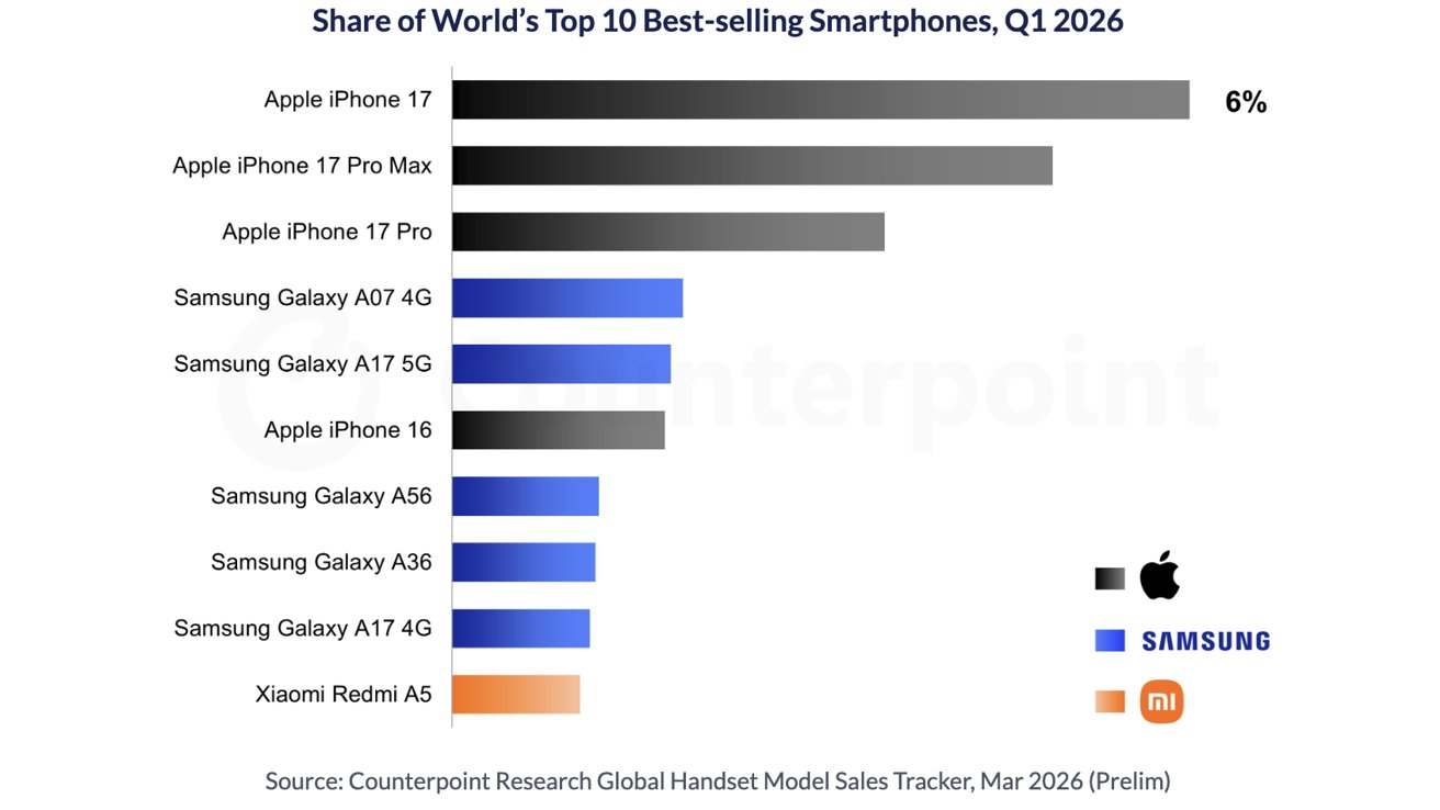Horizontal bar chart of Q1 2026 smartphone sales showing Apple iPhone 17 leading at 6 percent, followed by other iPhone 17 variants and various Samsung Galaxy and Xiaomi Redmi models