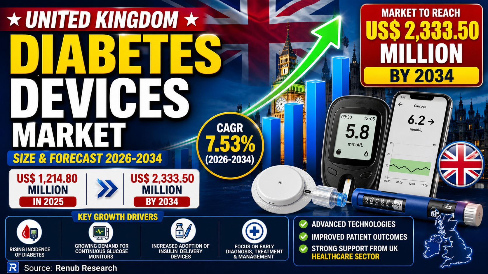 United Kingdom Diabetes Devices Market Set for Strong Growth as Digital Care Transforms Diabetes Management