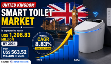 Smart Toilets Are Transforming the Future of Bathrooms in the United Kingdom