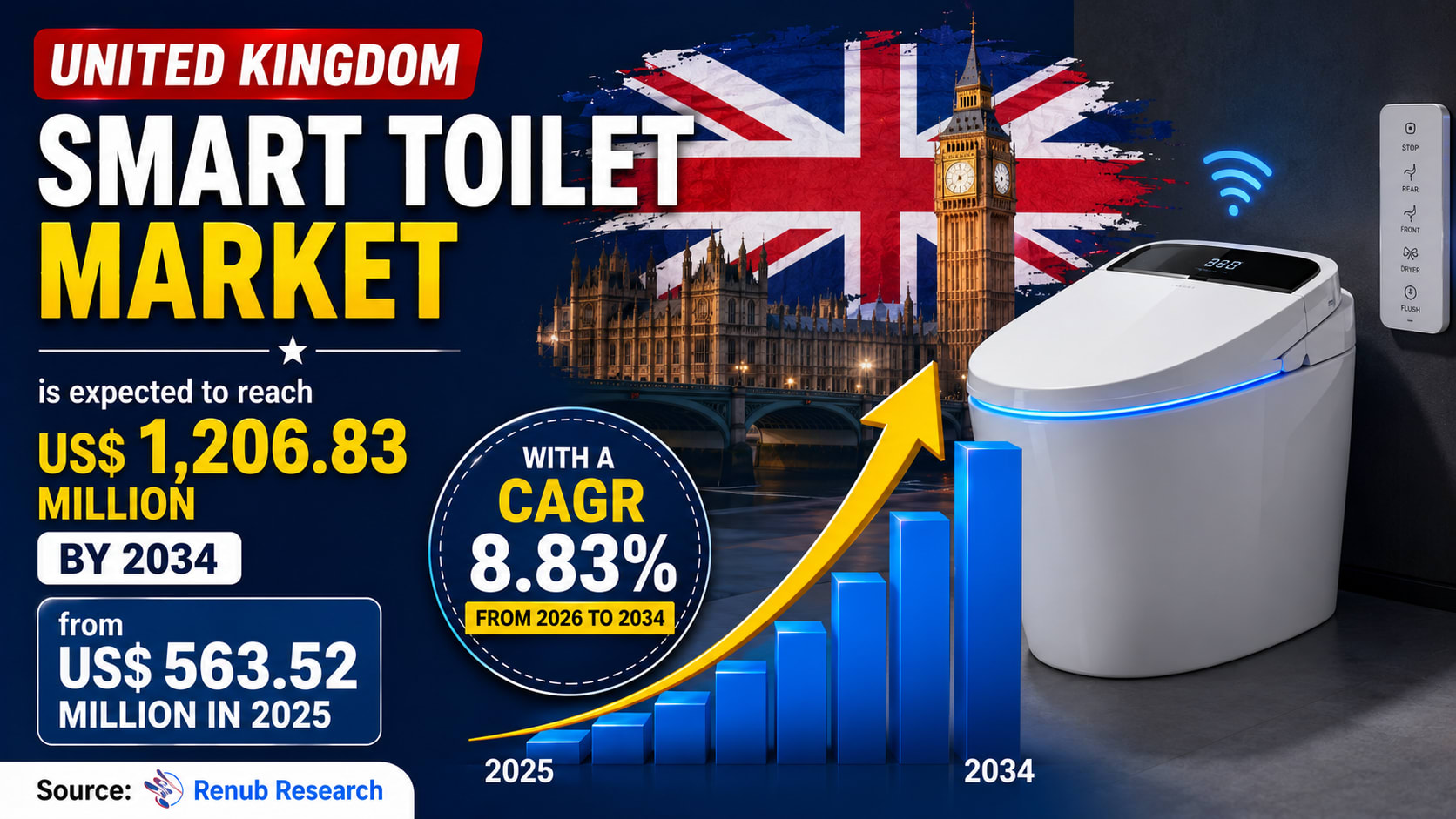 Smart Toilets Are Transforming the Future of Bathrooms in the United Kingdom