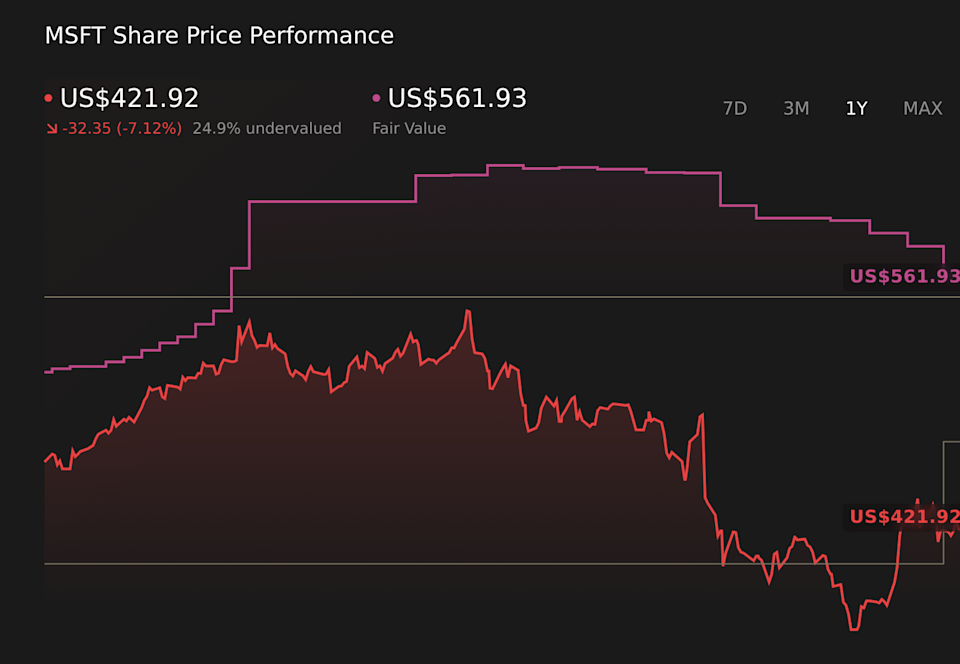 NasdaqGS:MSFT 1-Year Stock Price Chart