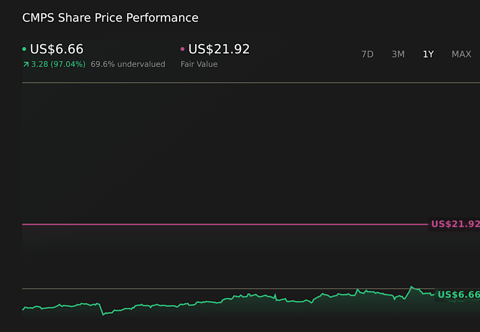 CMPS 1-Year Stock Price Chart