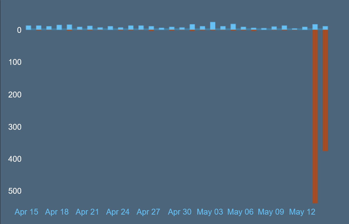 Party Animals gets review bombed on Steam, May 14, 2026