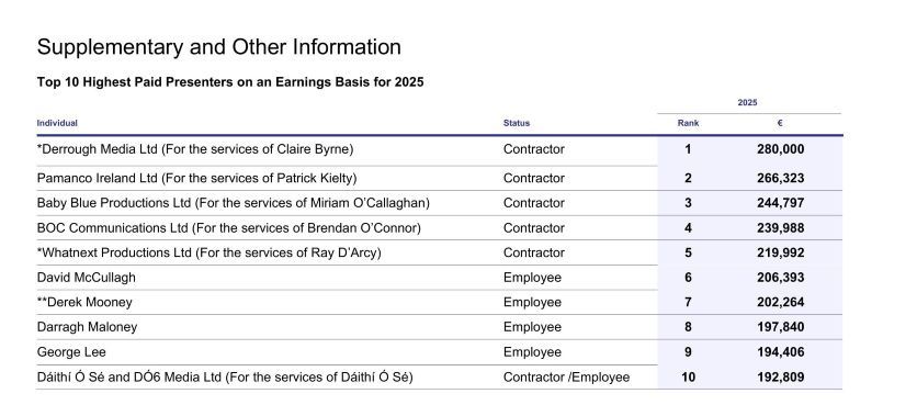RTÉ's top ten earners in 2025