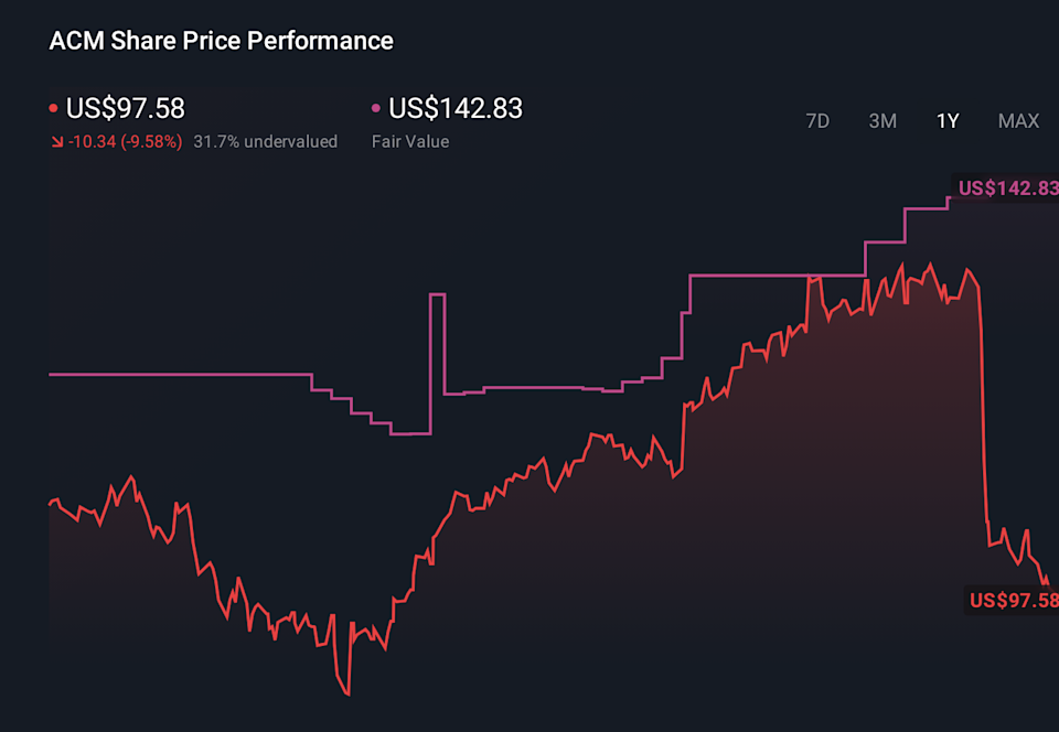 ACM 1-Year Stock Price Chart