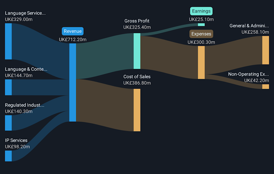 AIM:RWS Revenue & Expenses Breakdown as at May 2026