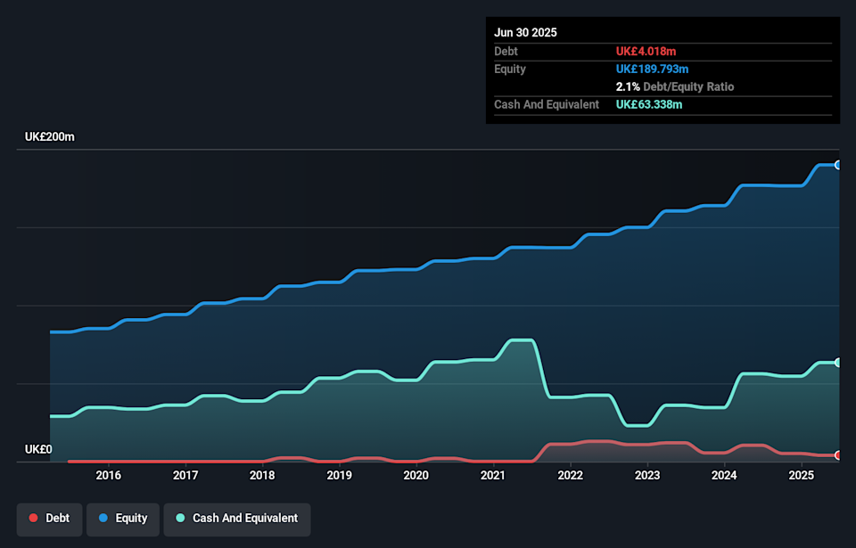 AIM:TFW Debt to Equity as at May 2026