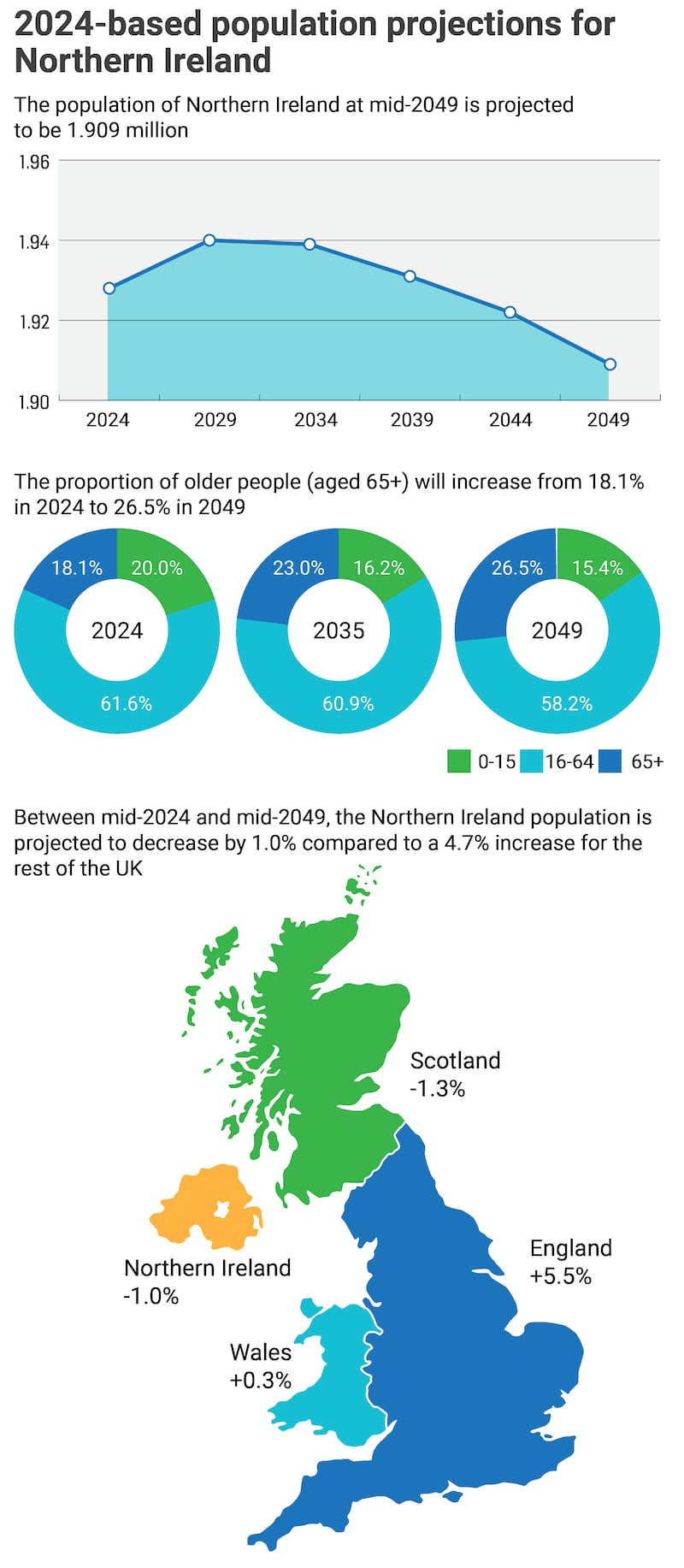 NI population