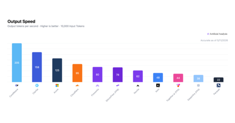 CoreWeave ranked first in the most attractive quadrant for inference speed and price-performance on Kimi K2.6, as independently measured by Artificial Analysis.