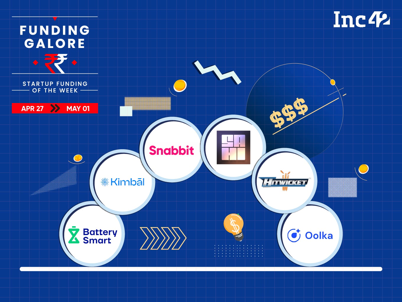 From Snabbit To Sahi— Indian Startups Raised $204 Mn This Week