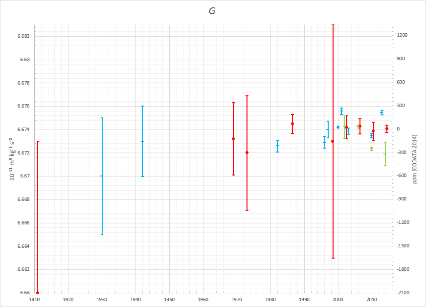 Graph showing historical attempts to measure G, the gravitational constant, from 1940 to 2020, with error bars, data points in blue, red, and green, and a y-axis labeled in 10^-11 m^3 kg^-1 s^-2.