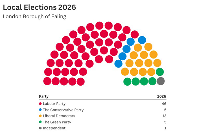 Graph showing the new make-up of the councillors sitting on Ealing Council