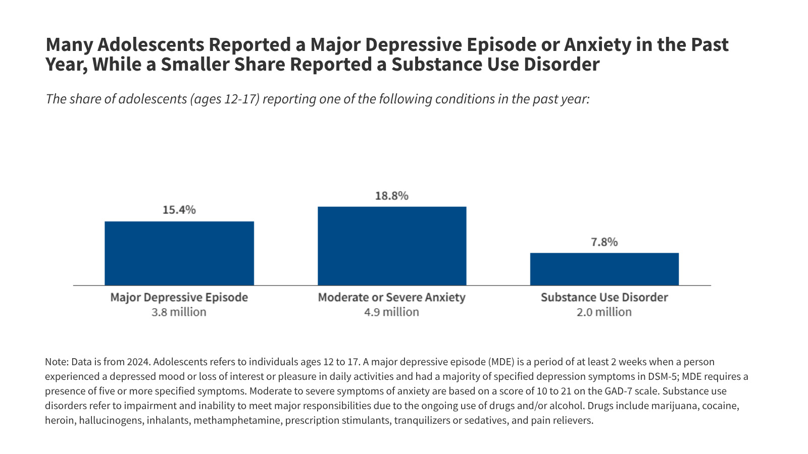 5 Key Facts on Adolescent Mental Health and Substance Use Disorders