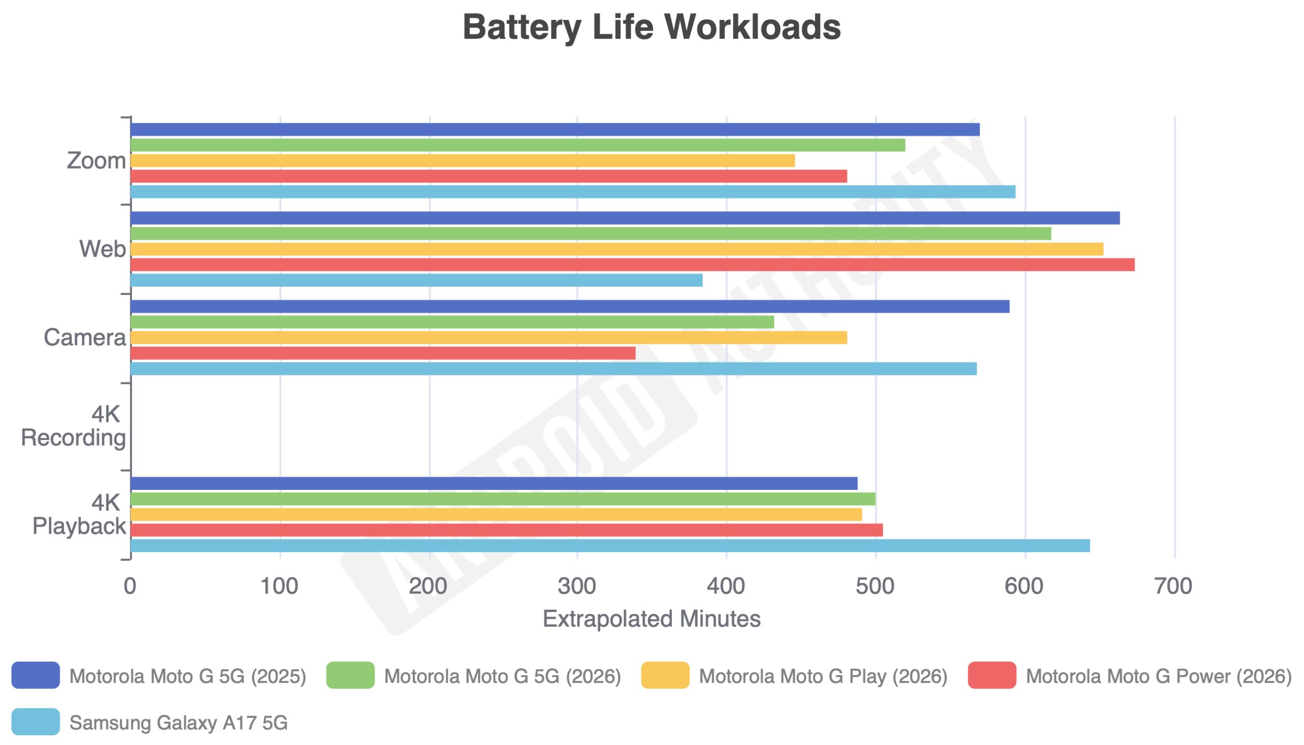 Moto G and Moto G Play Battery Life Workloads Moto G and Moto G Play Battery Life Workloads