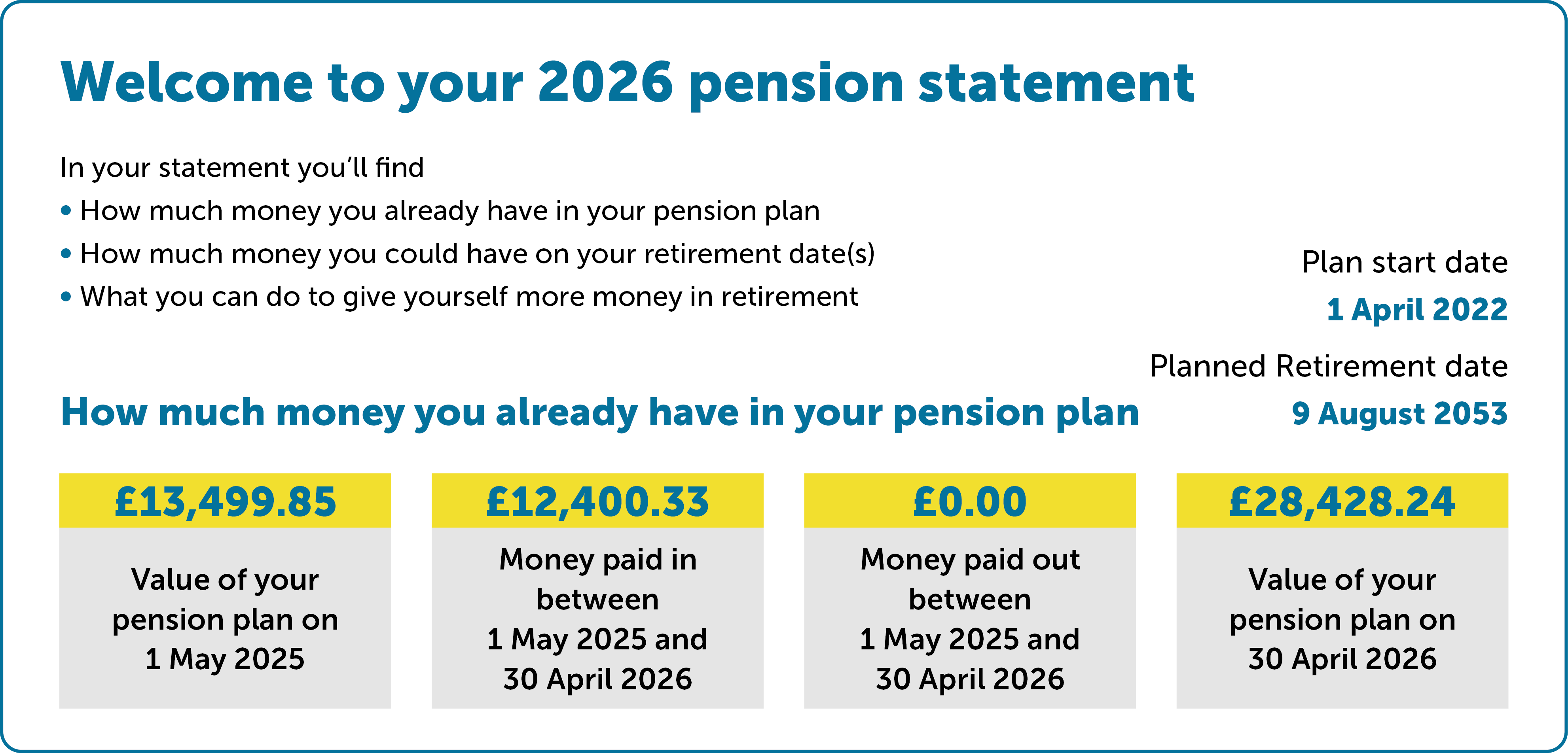 Pension statement, with text reading "Welcome to your 2026 pension statement. In your statement you'll find: how much money you already have in your pension plan; how much you could have on your retirement date(s); and what you can do to give yourself more money in retirement". The statement gives a pension plan start date of 1 April 2022 and a planned retirement date of 9 August 2053. There's also a heading reading "How much money you already have in your pension plan". Underneath that, further text reads "Value of your pension plan on 1 May 2025: £13,499.85. Money paid in between 1 May 2025 and 30 April 2026: £12,400.33. Money paid out between 1 May 2025 and 30 April 2026: £0.00. Value of your pension plan on 30 April 2026: £28,428.24".