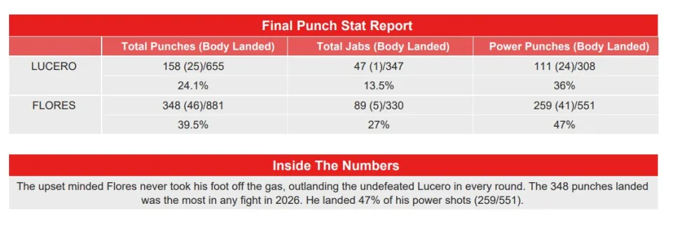 The punch statisics for Ismael Flores vs Isaac Lucero by Compubox