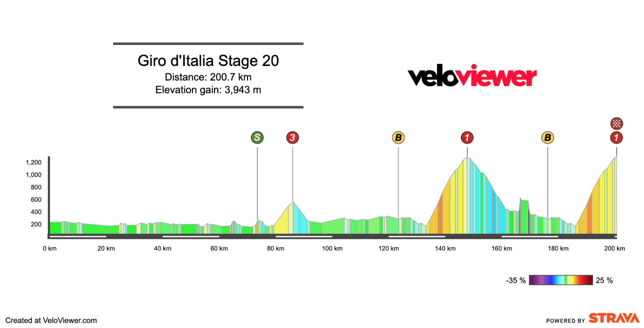 2026 Giro d’Italia Stage 20 Preview