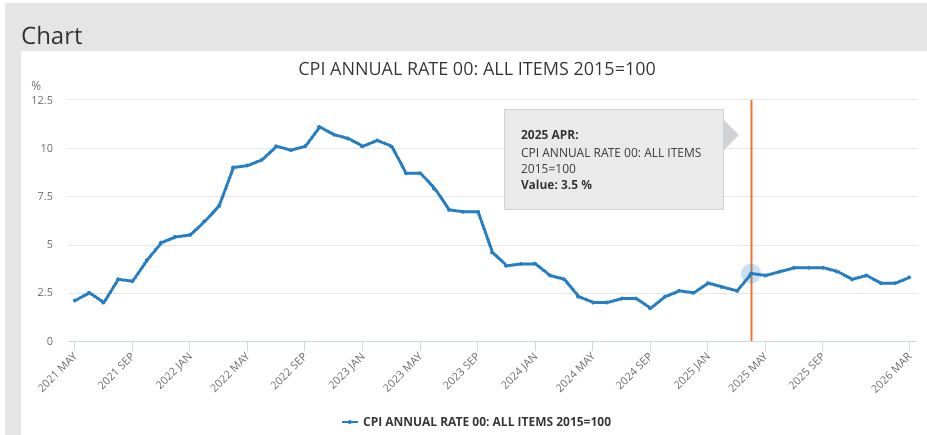Predicted inflation figures for the past five years